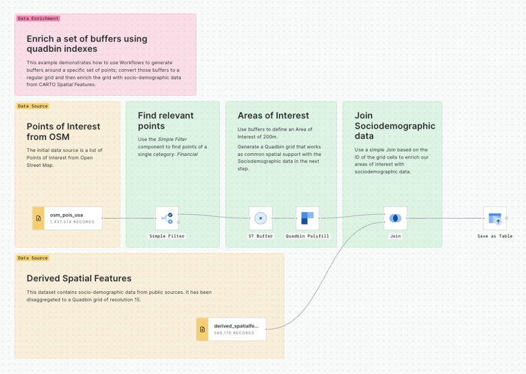 Workflow templates for data enrichment