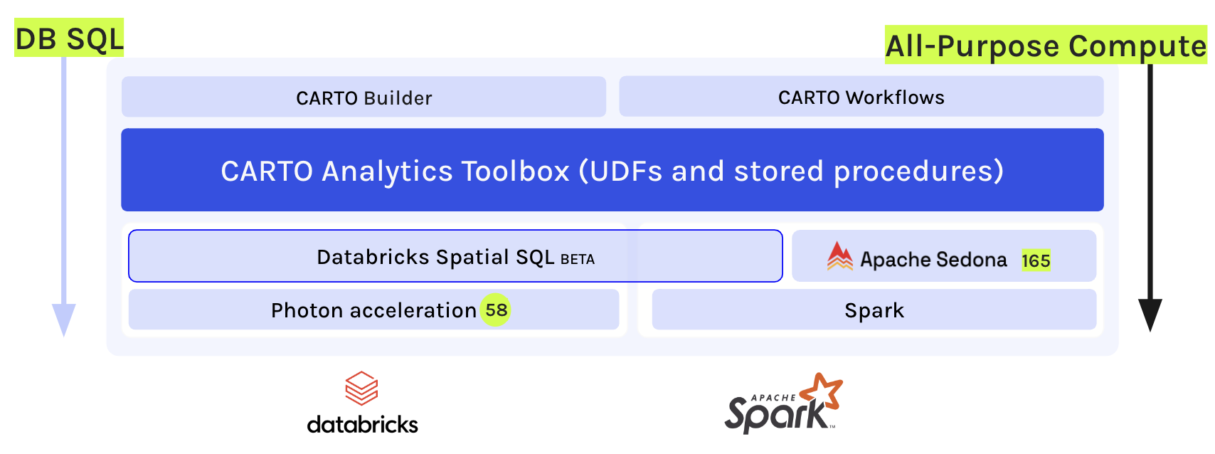 A schematic diagram of CARTO's Analytics Toolbox for Databricks