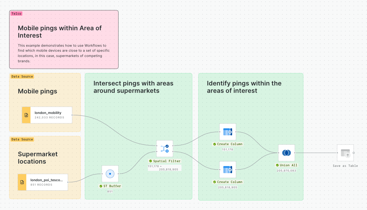 A screenshot of CARTO Workflows showing annotations and coloured boxes to help explain the analysis