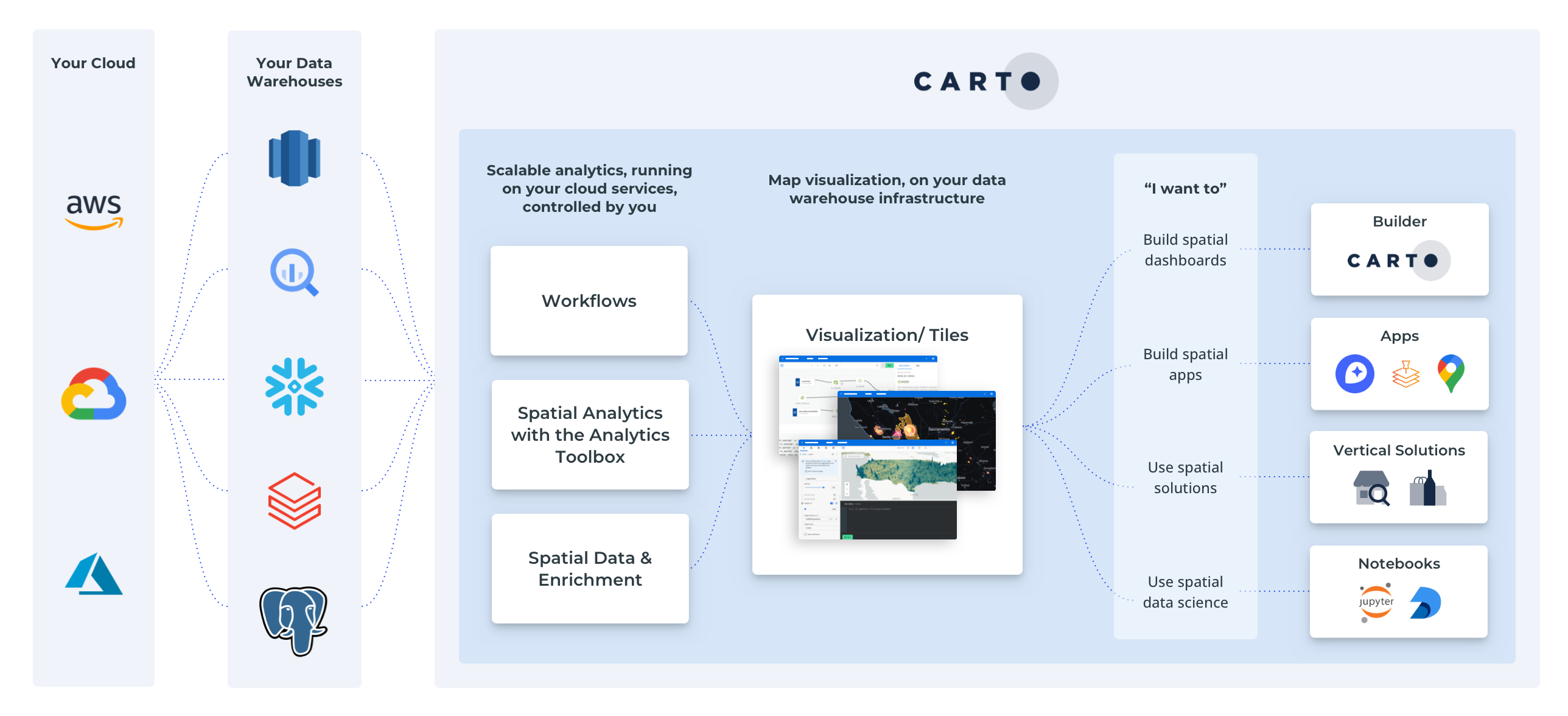 CARTO architecture diagram