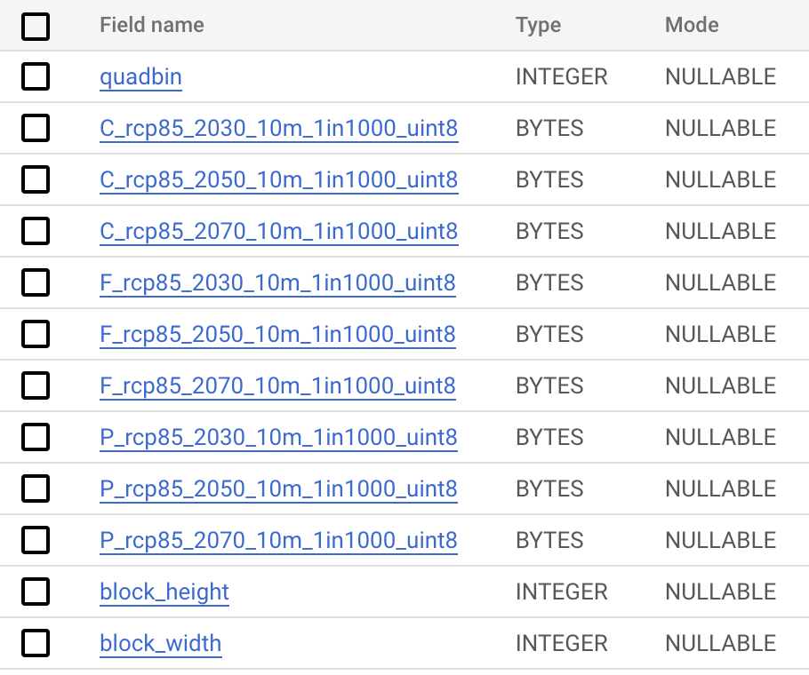 A list of variables included in the Quadbin table, including the flood indexes. Index names contain the type of index (C - coastal, F - fluvial, P - pluvial) and the year of the projection (2030, 2050, or 2070). 