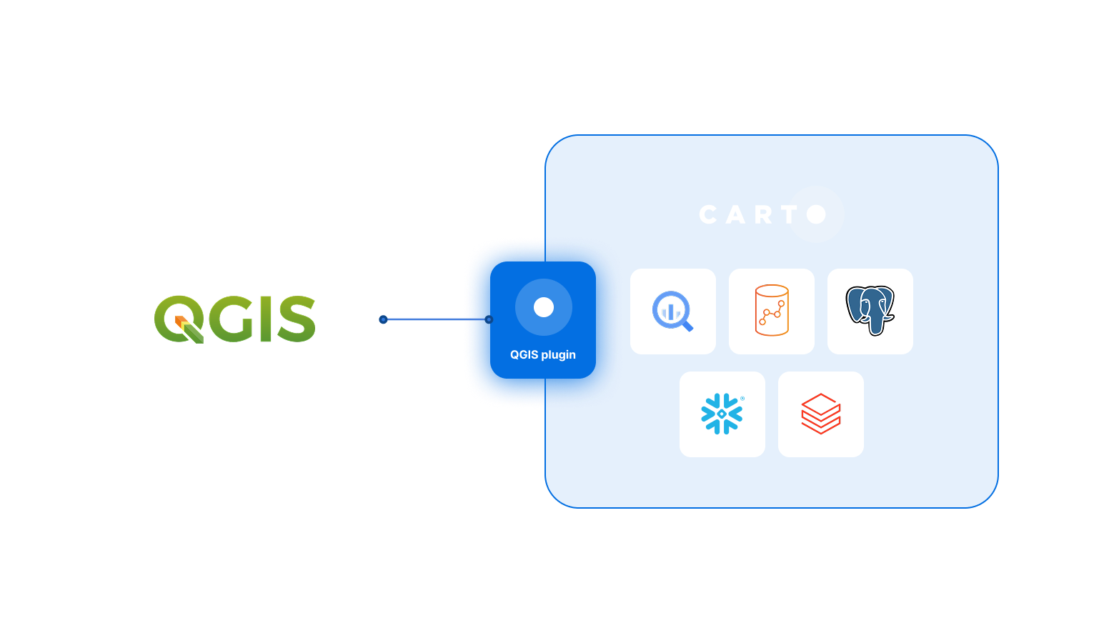 Graph showing the connection of GIS with the QGIS plugin