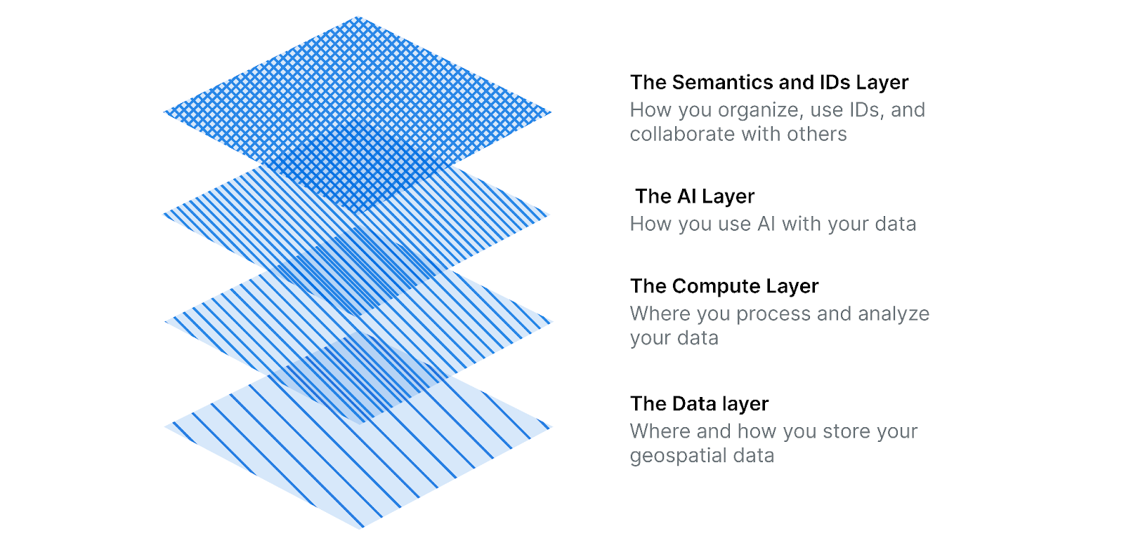 A diagram of the layered geo stack